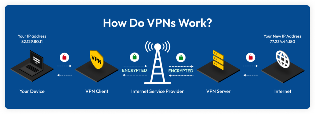 VPN