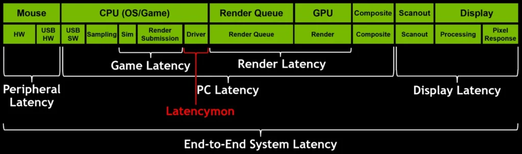 LatencyMon driver latency analysis for gaming performance